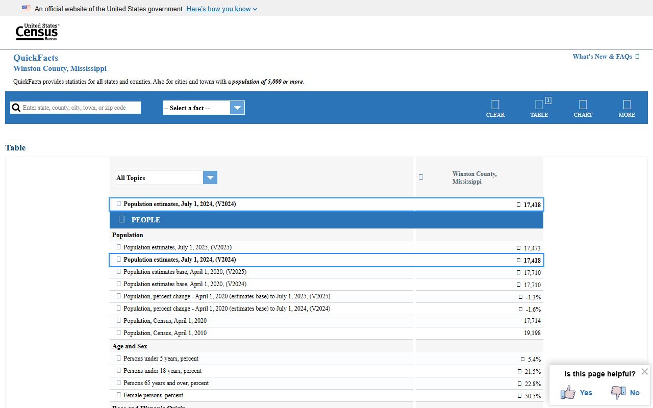 Census QuickFacts data for Winston County court records context